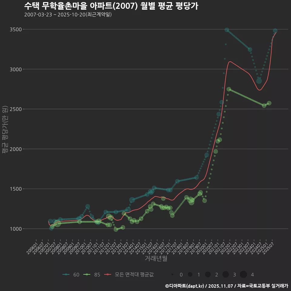 수택 무학율촌마을 아파트(2007) 월별 평균 평당가