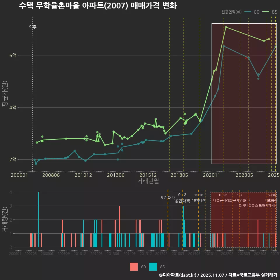 수택 무학율촌마을 아파트(2007) 매매가격 변화