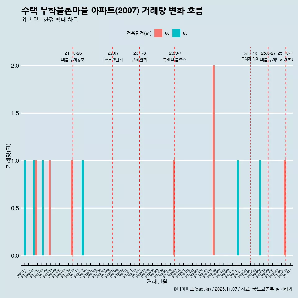 수택 무학율촌마을 아파트(2007) 거래량 변화 흐름