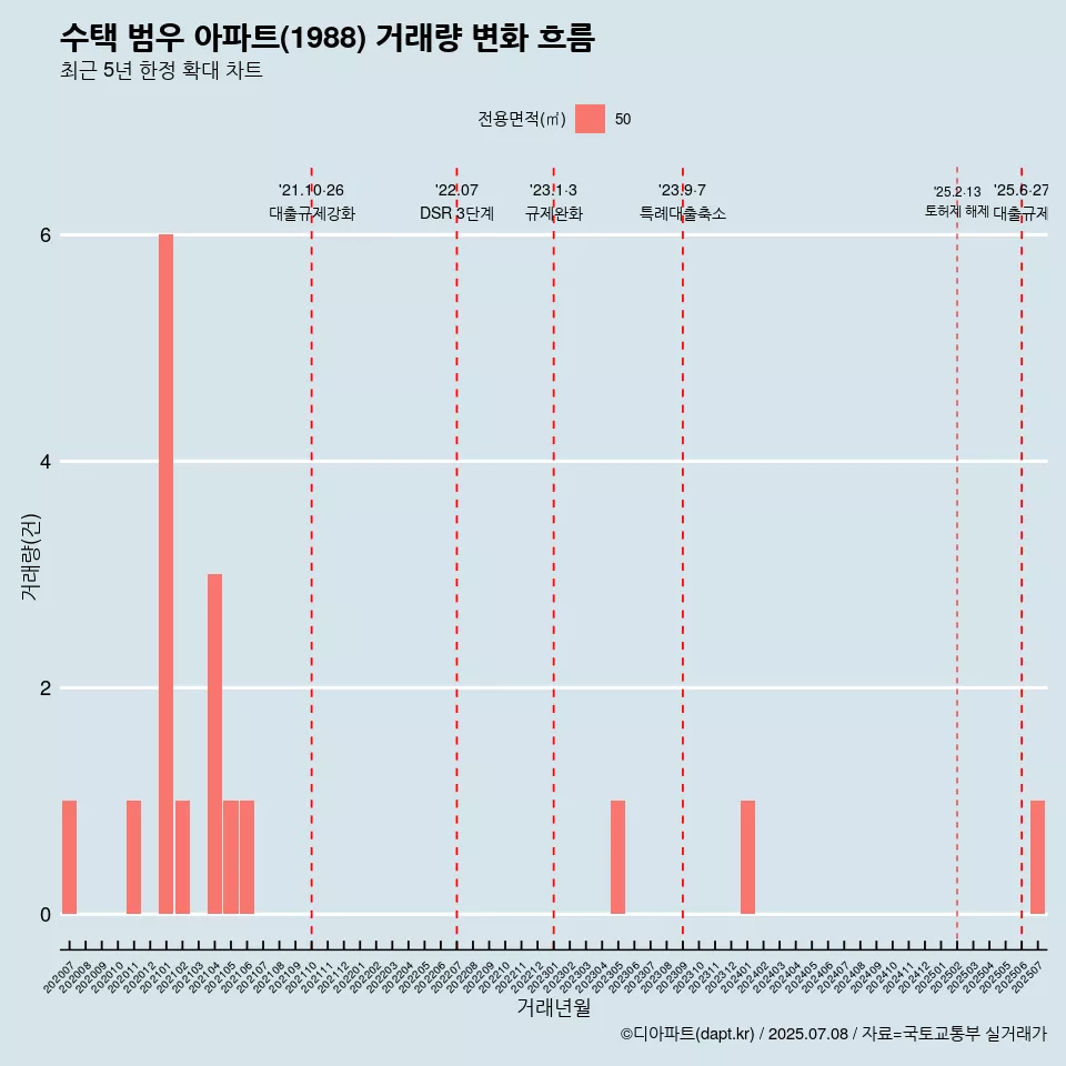 수택 범우 아파트(1988) 거래량 변화 흐름