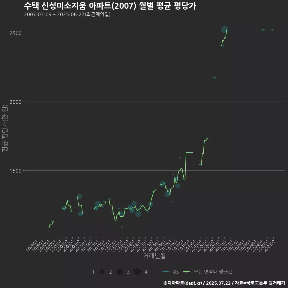 수택 신성미소지움 아파트(2007) 월별 평균 평당가