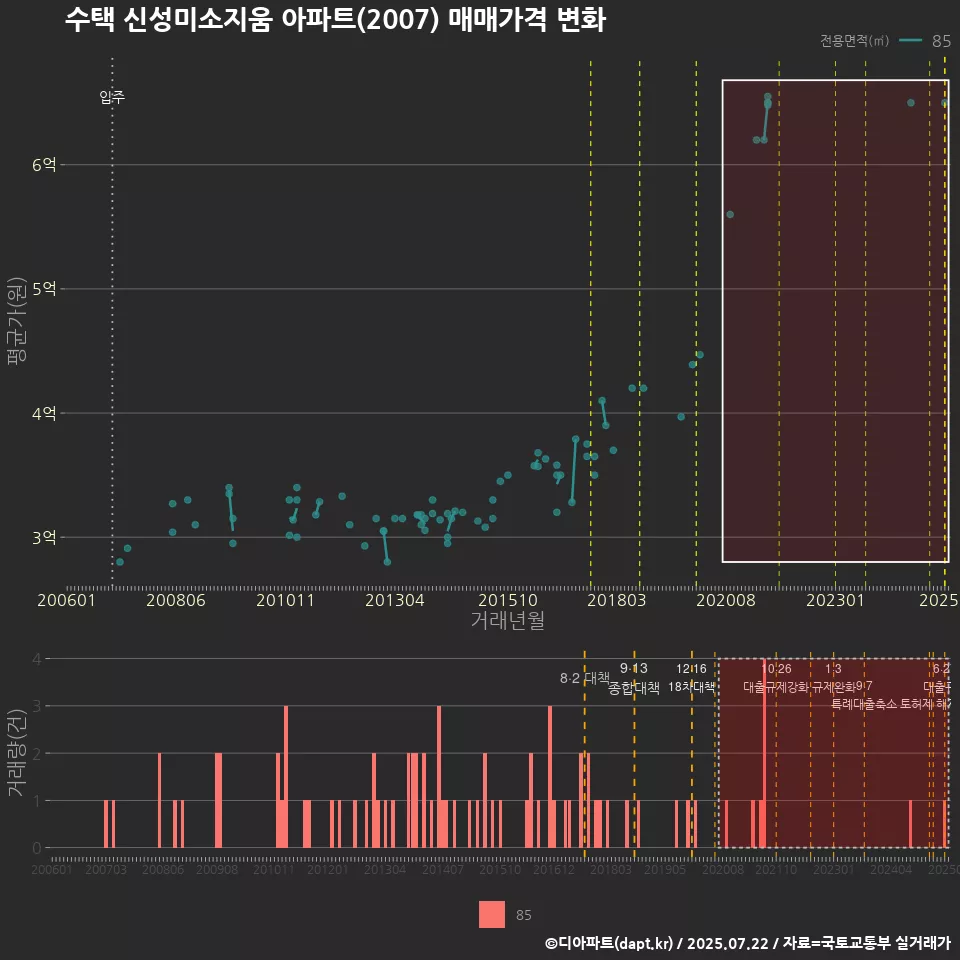 수택 신성미소지움 아파트(2007) 매매가격 변화