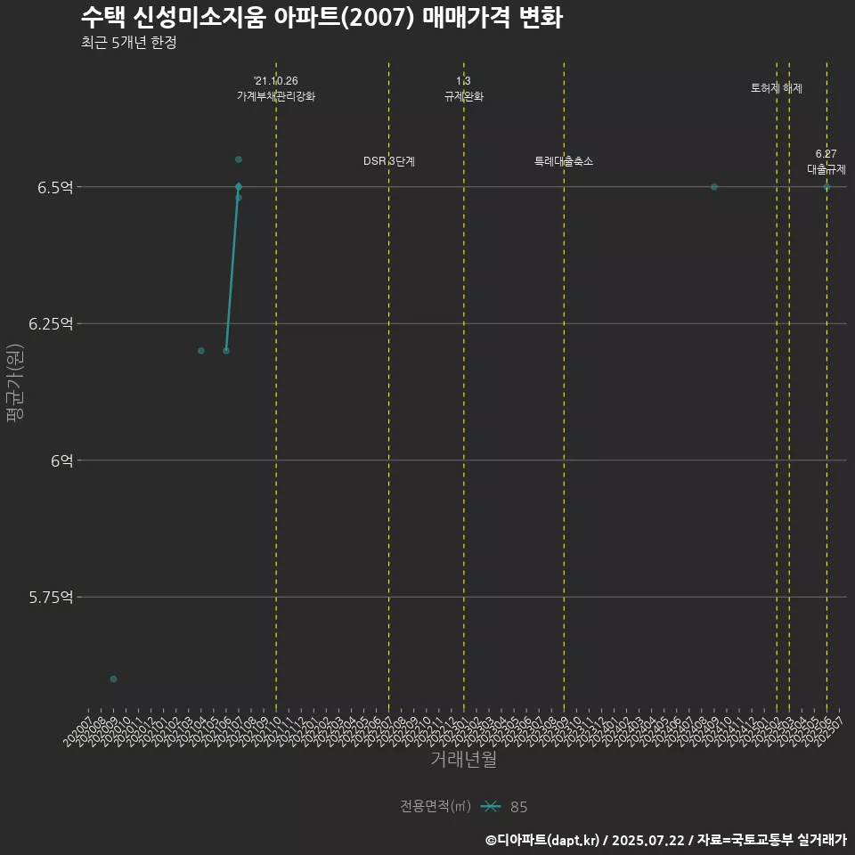 수택 신성미소지움 아파트(2007) 매매가격 변화