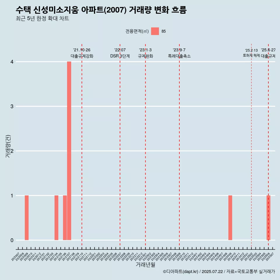 수택 신성미소지움 아파트(2007) 거래량 변화 흐름