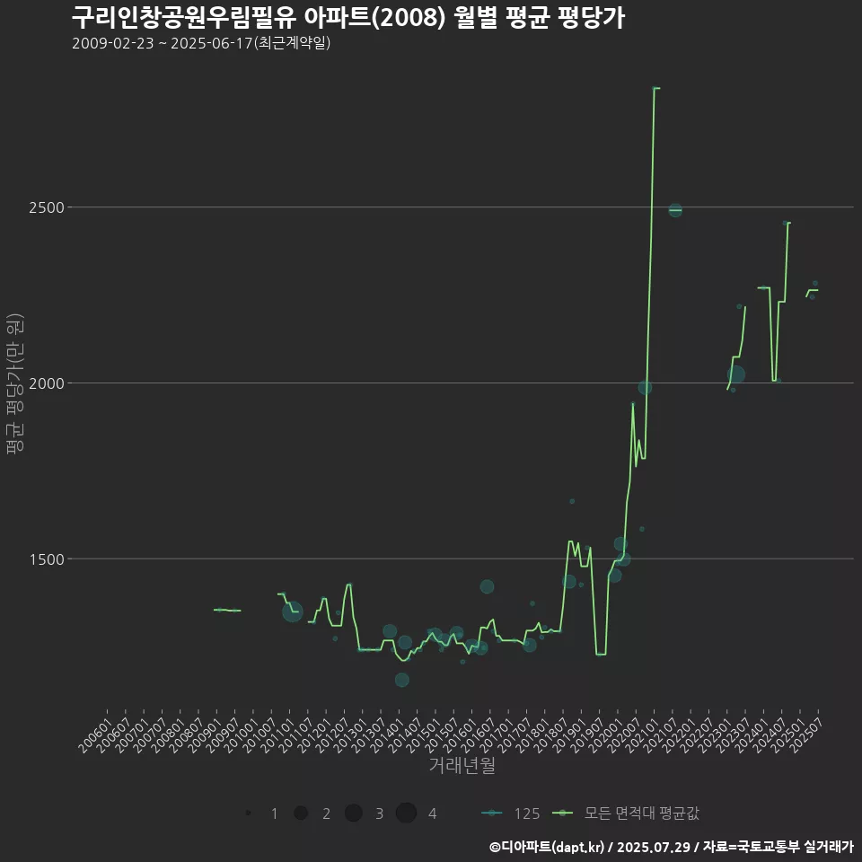 구리인창공원우림필유 아파트(2008) 월별 평균 평당가