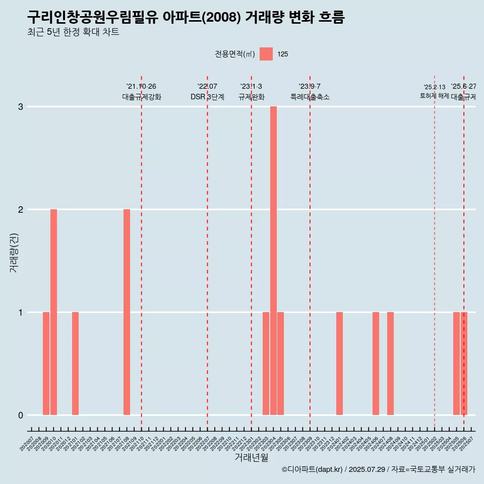 구리인창공원우림필유 아파트(2008) 거래량 변화 흐름