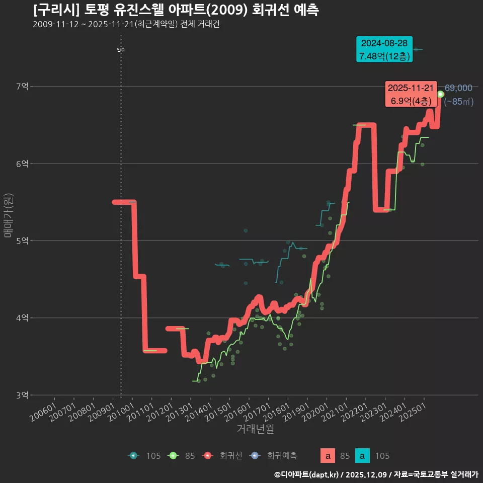 [구리시] 토평 유진스웰 아파트(2009) 회귀선 예측