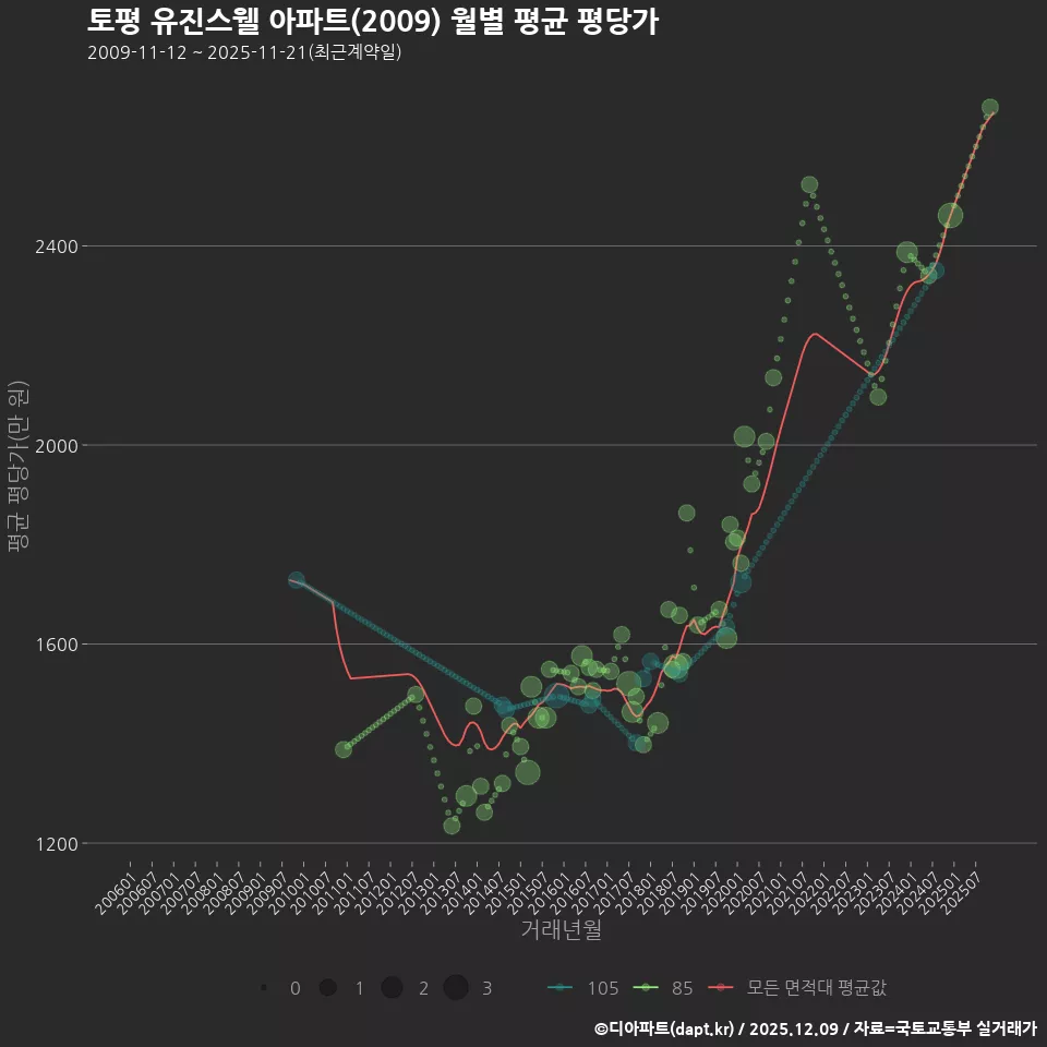 토평 유진스웰 아파트(2009) 월별 평균 평당가