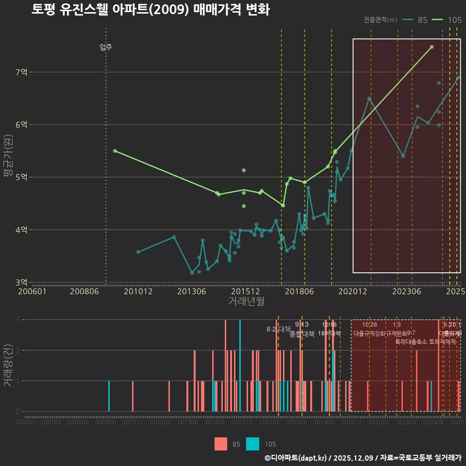 토평 유진스웰 아파트(2009) 매매가격 변화