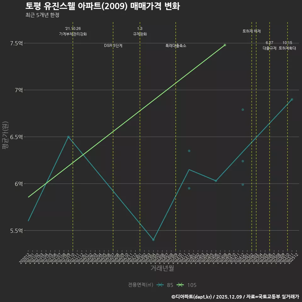 토평 유진스웰 아파트(2009) 매매가격 변화
