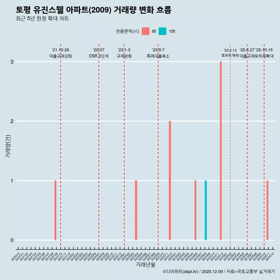 토평 유진스웰 아파트(2009) 거래량 변화 흐름