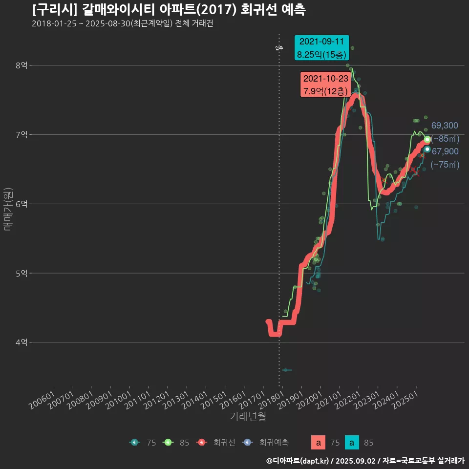 [구리시] 갈매와이시티 아파트(2017) 회귀선 예측