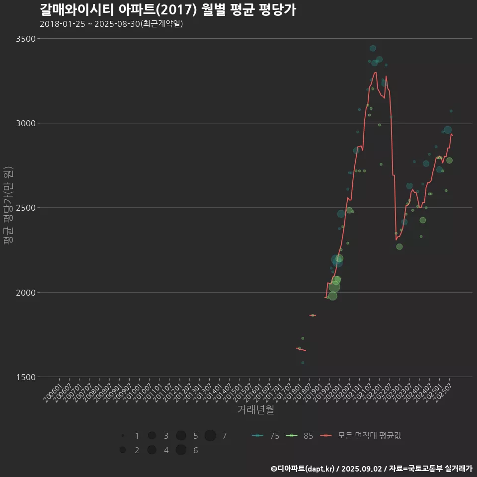 갈매와이시티 아파트(2017) 월별 평균 평당가