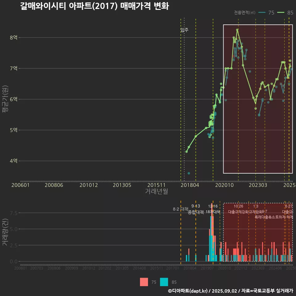 갈매와이시티 아파트(2017) 매매가격 변화