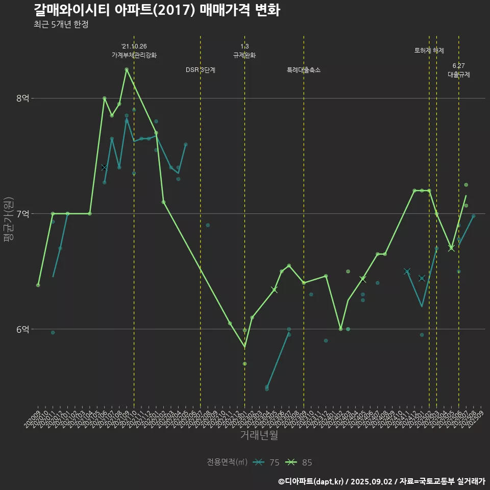 갈매와이시티 아파트(2017) 매매가격 변화