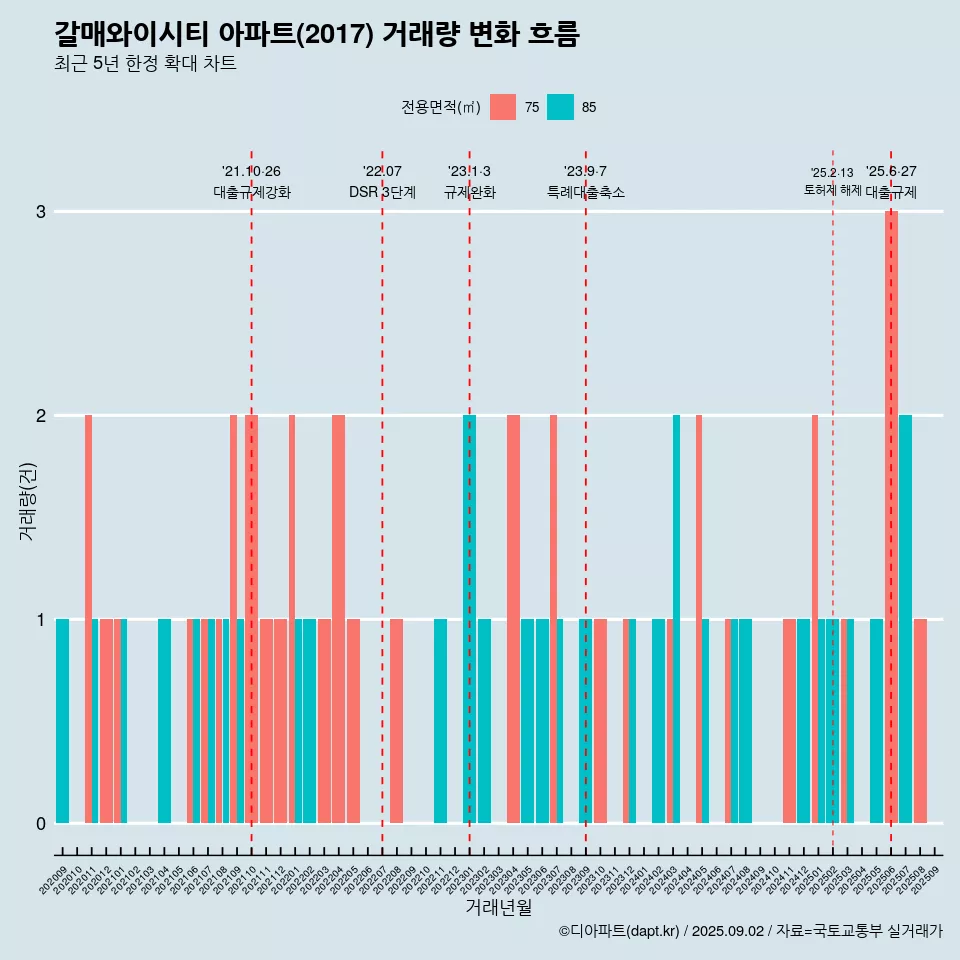 갈매와이시티 아파트(2017) 거래량 변화 흐름