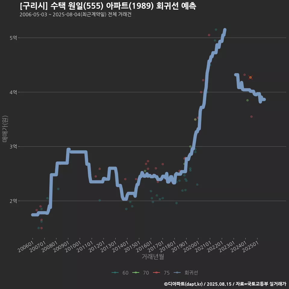 [구리시] 수택 원일(555) 아파트(1989) 회귀선 예측