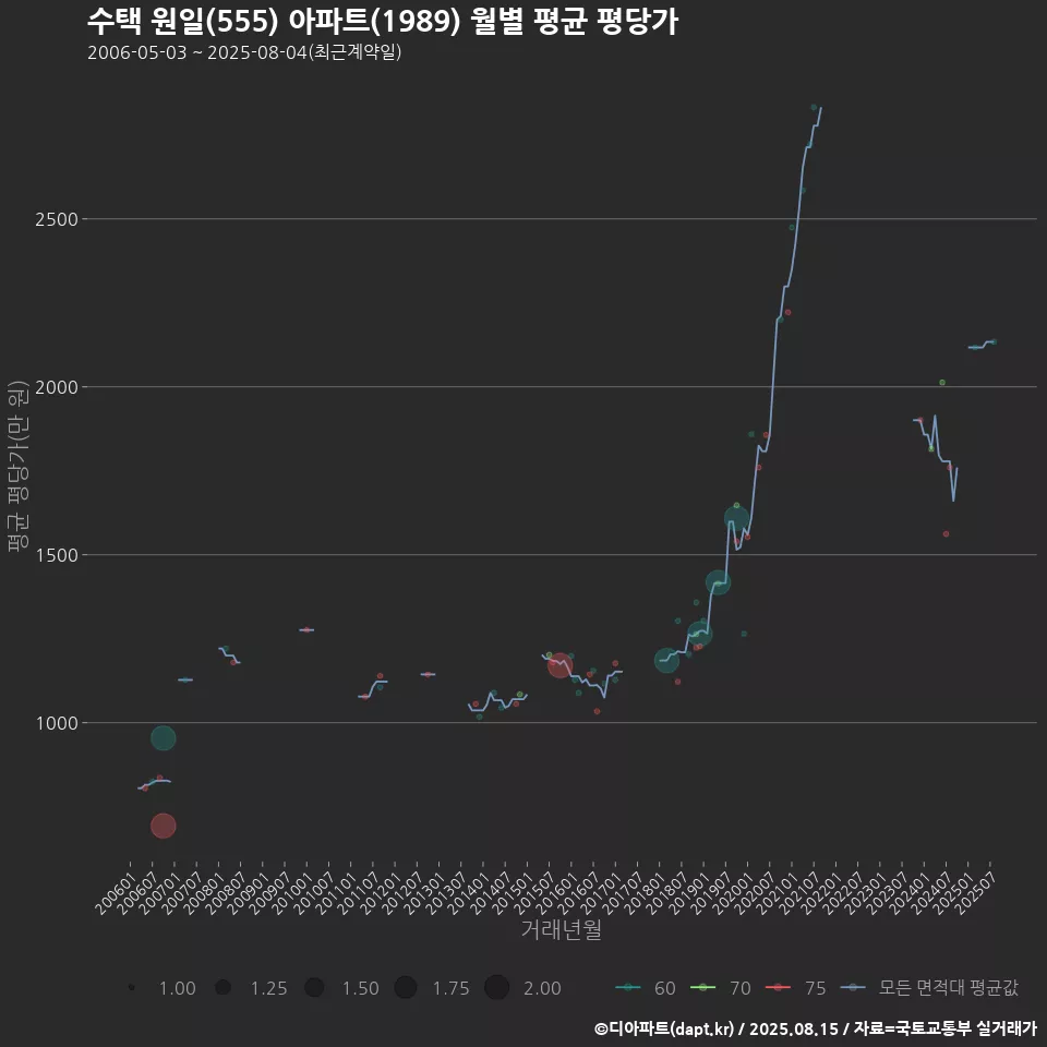 수택 원일(555) 아파트(1989) 월별 평균 평당가