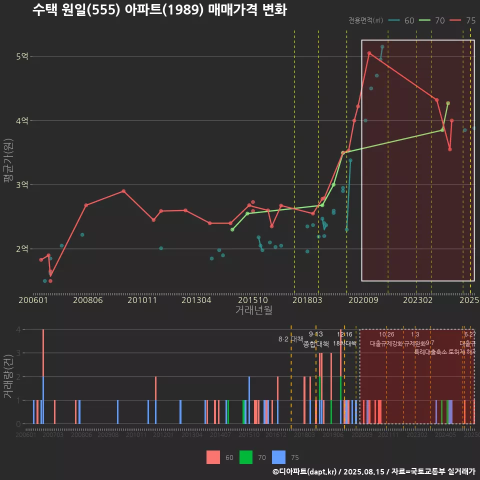 수택 원일(555) 아파트(1989) 매매가격 변화