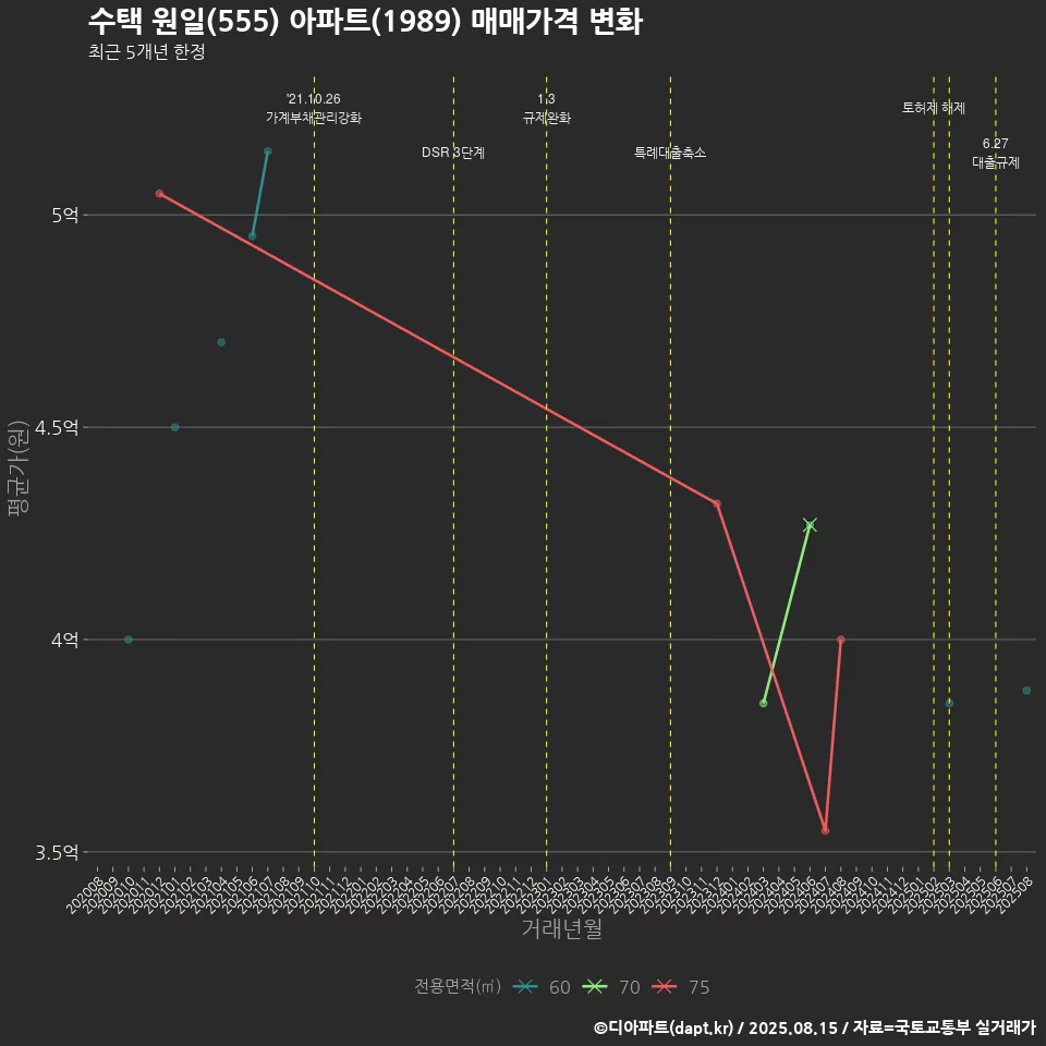 수택 원일(555) 아파트(1989) 매매가격 변화