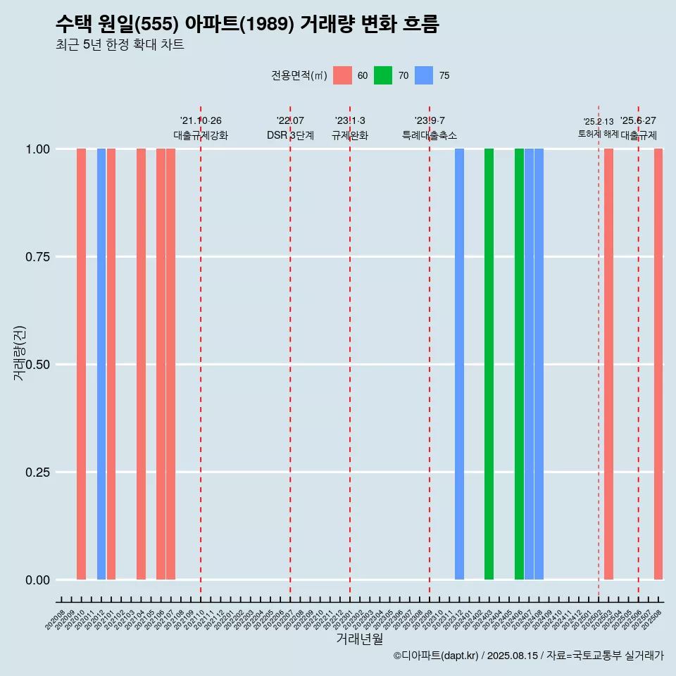 수택 원일(555) 아파트(1989) 거래량 변화 흐름