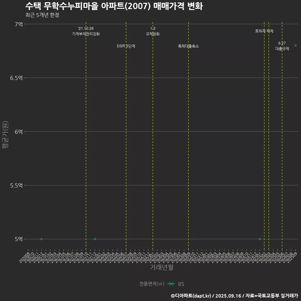 수택 무학수누피마을 아파트(2007) 매매가격 변화