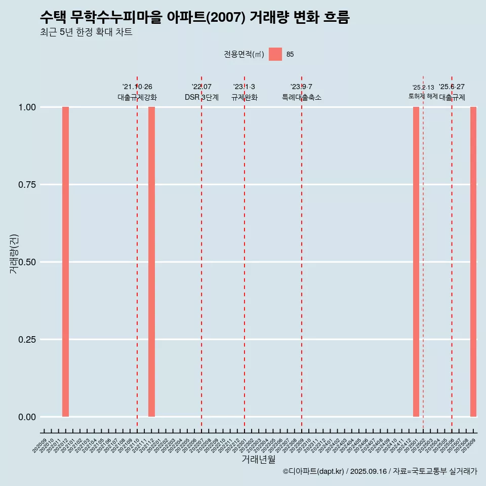 수택 무학수누피마을 아파트(2007) 거래량 변화 흐름