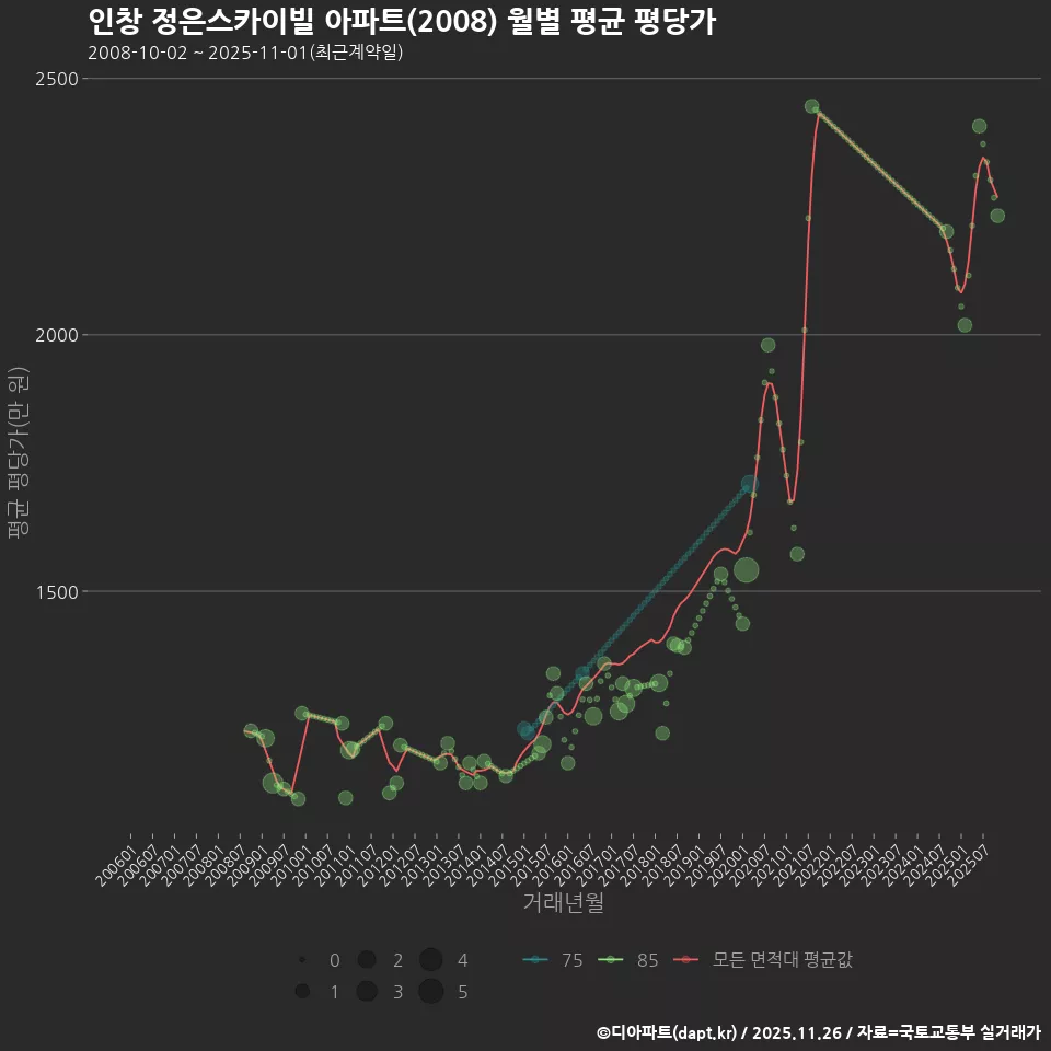 인창 정은스카이빌 아파트(2008) 월별 평균 평당가