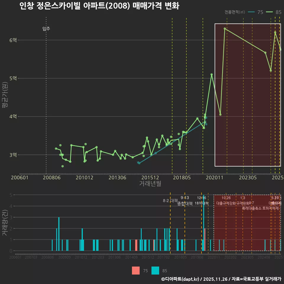 인창 정은스카이빌 아파트(2008) 매매가격 변화