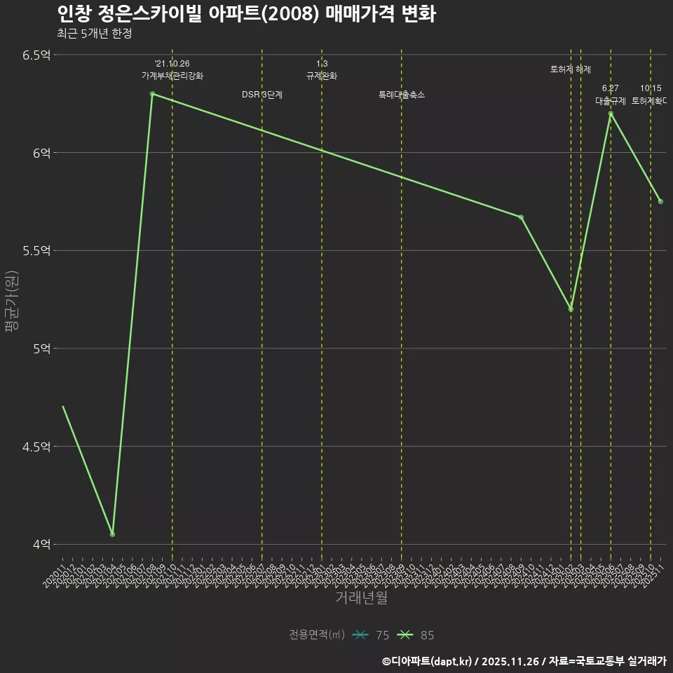 인창 정은스카이빌 아파트(2008) 매매가격 변화
