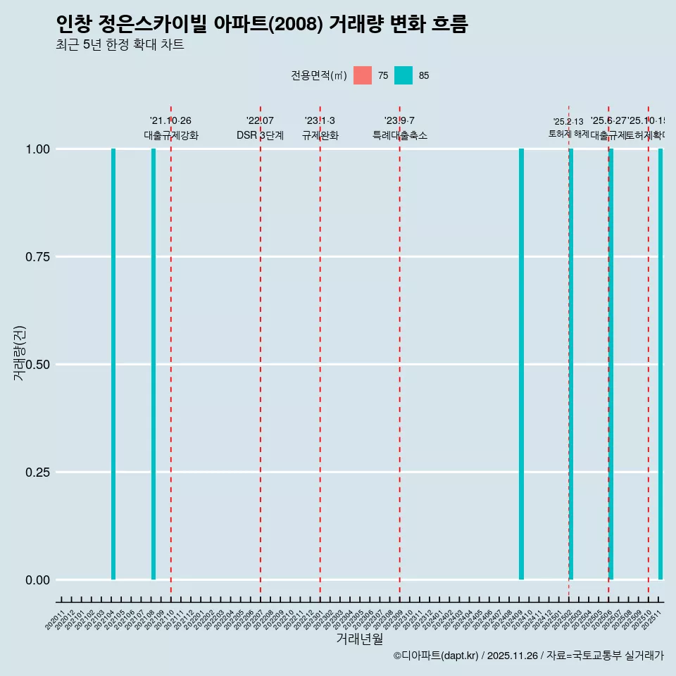 인창 정은스카이빌 아파트(2008) 거래량 변화 흐름