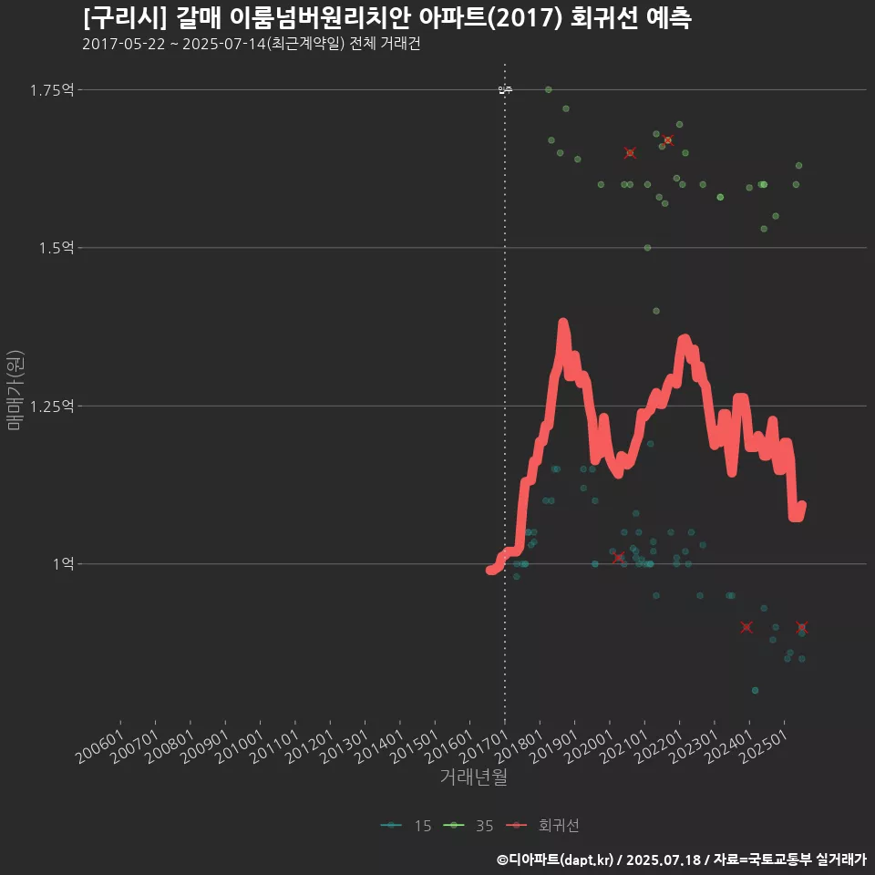 [구리시] 갈매 이룸넘버원리치안 아파트(2017) 회귀선 예측
