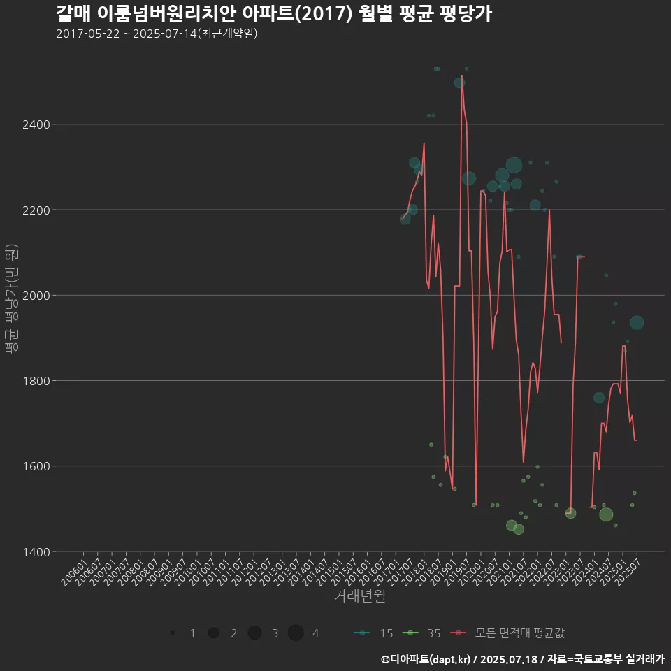 갈매 이룸넘버원리치안 아파트(2017) 월별 평균 평당가