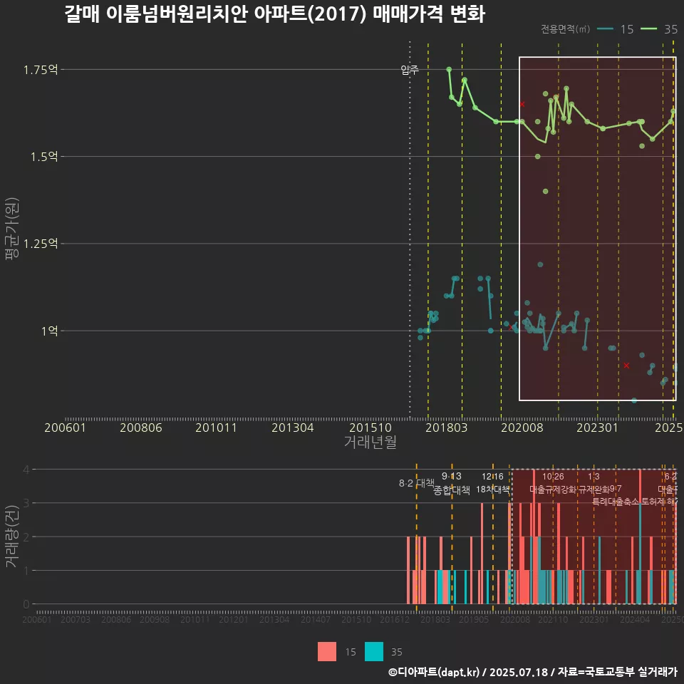 갈매 이룸넘버원리치안 아파트(2017) 매매가격 변화