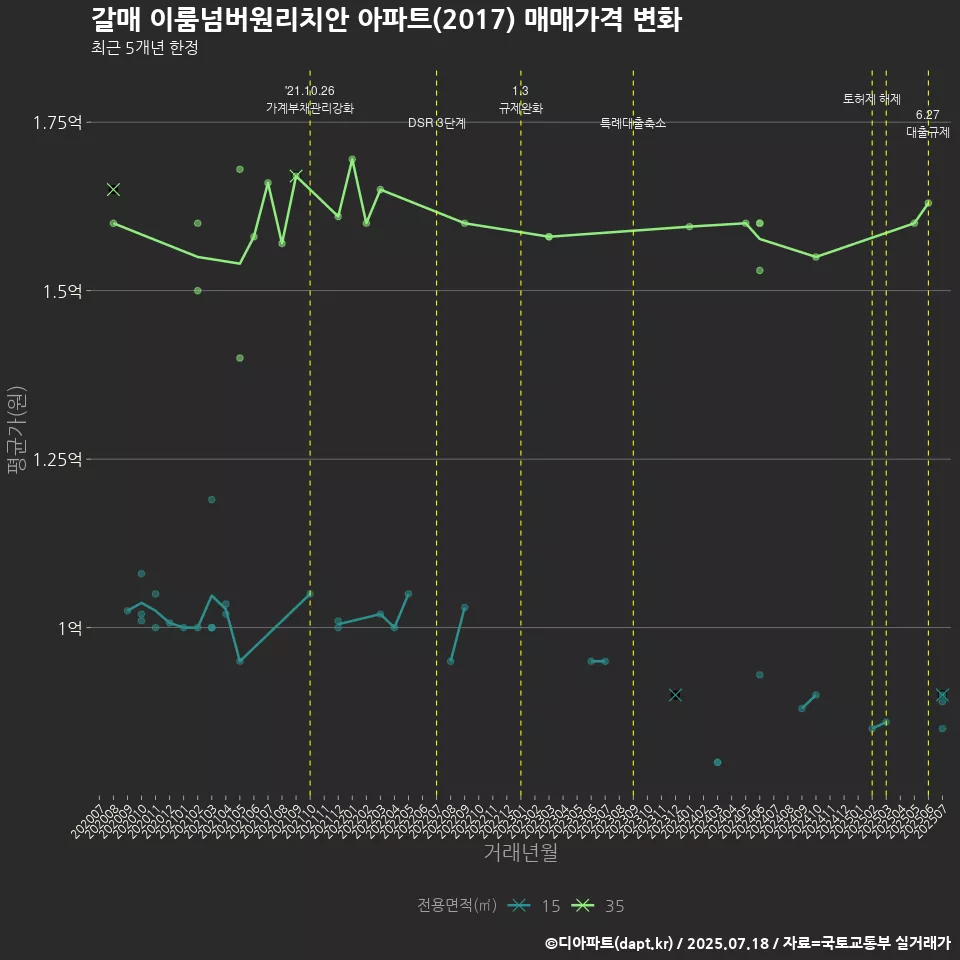 갈매 이룸넘버원리치안 아파트(2017) 매매가격 변화