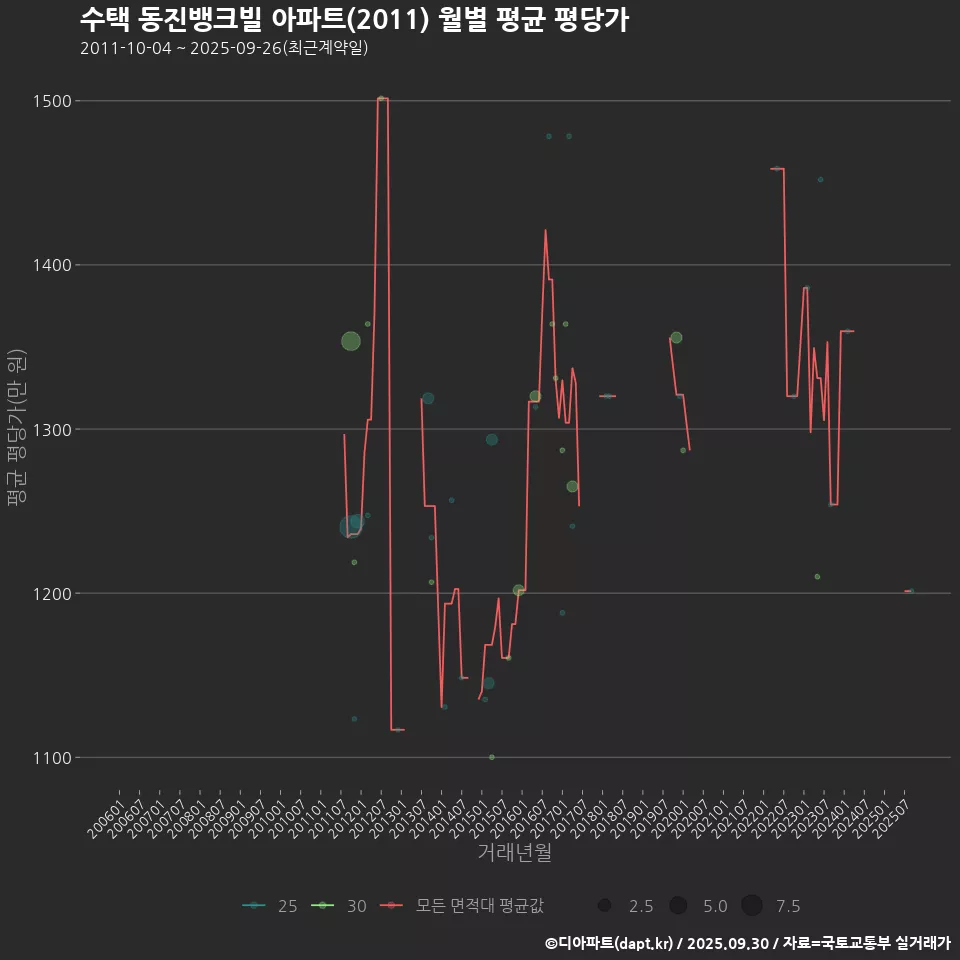수택 동진뱅크빌 아파트(2011) 월별 평균 평당가