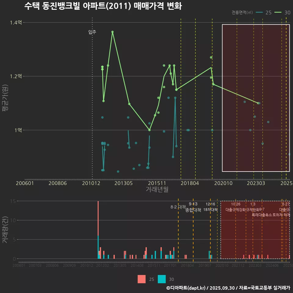 수택 동진뱅크빌 아파트(2011) 매매가격 변화