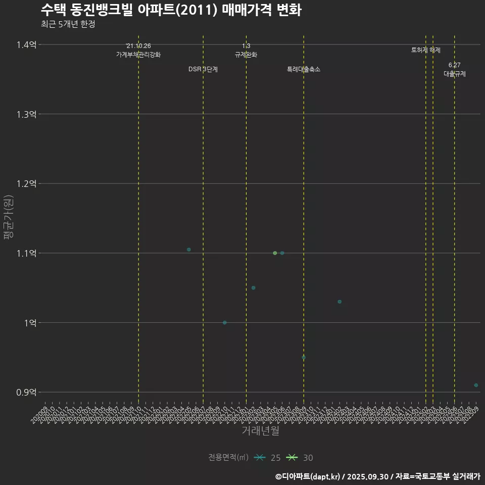 수택 동진뱅크빌 아파트(2011) 매매가격 변화