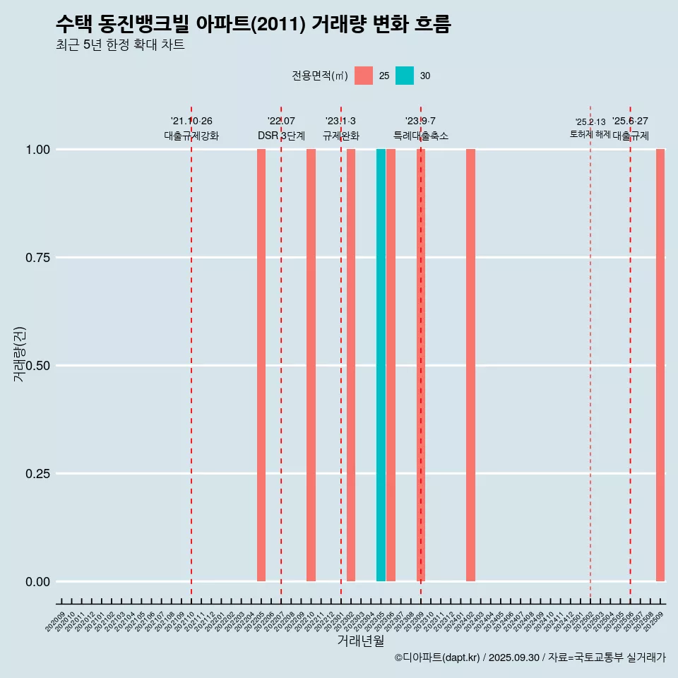 수택 동진뱅크빌 아파트(2011) 거래량 변화 흐름