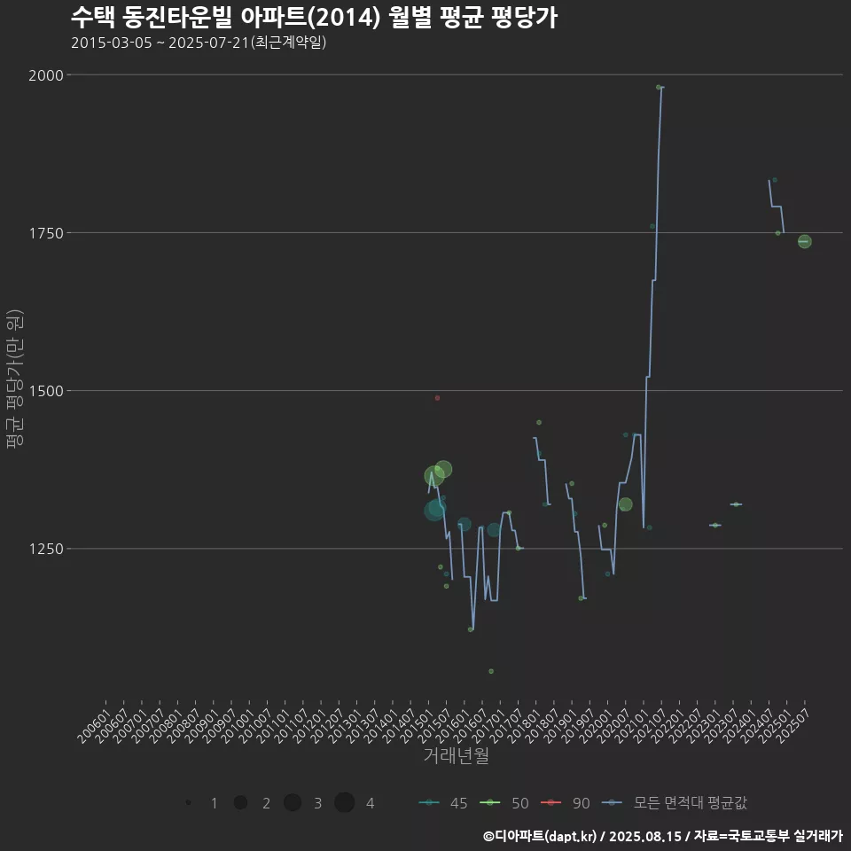 수택 동진타운빌 아파트(2014) 월별 평균 평당가