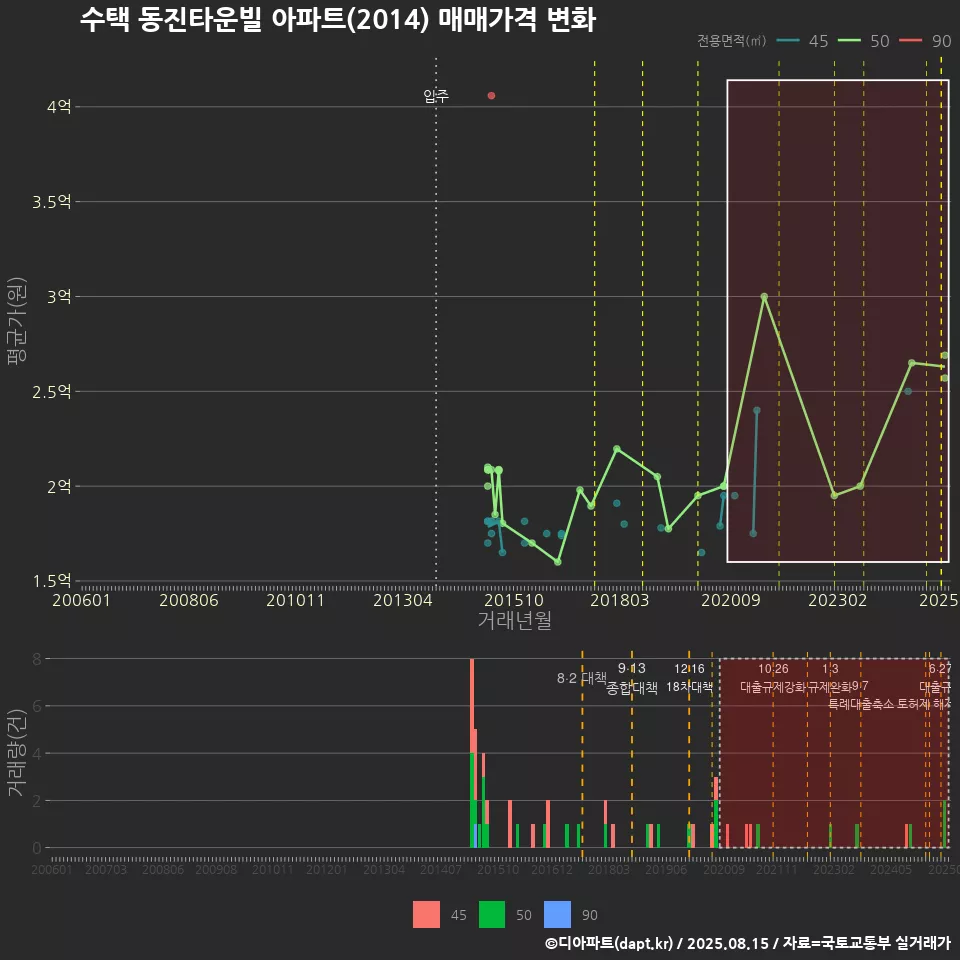수택 동진타운빌 아파트(2014) 매매가격 변화