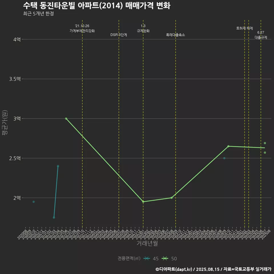 수택 동진타운빌 아파트(2014) 매매가격 변화