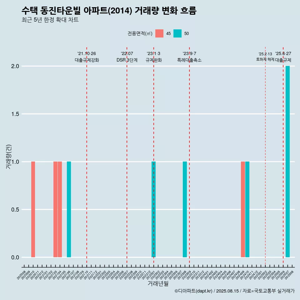 수택 동진타운빌 아파트(2014) 거래량 변화 흐름