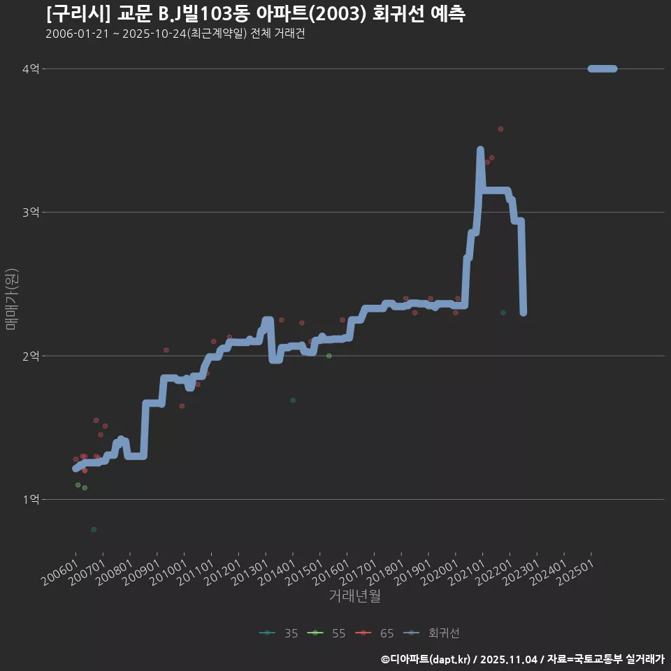 [구리시] 교문 B.J빌103동 아파트(2003) 회귀선 예측