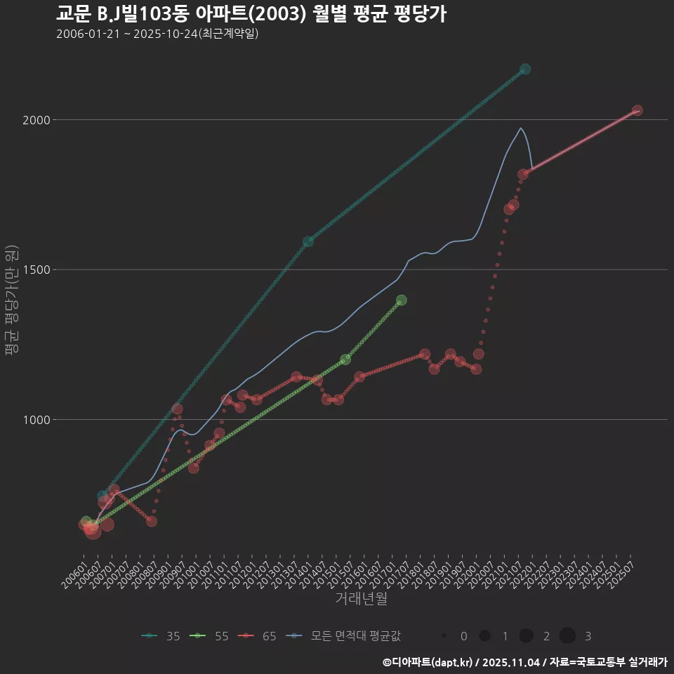 교문 B.J빌103동 아파트(2003) 월별 평균 평당가