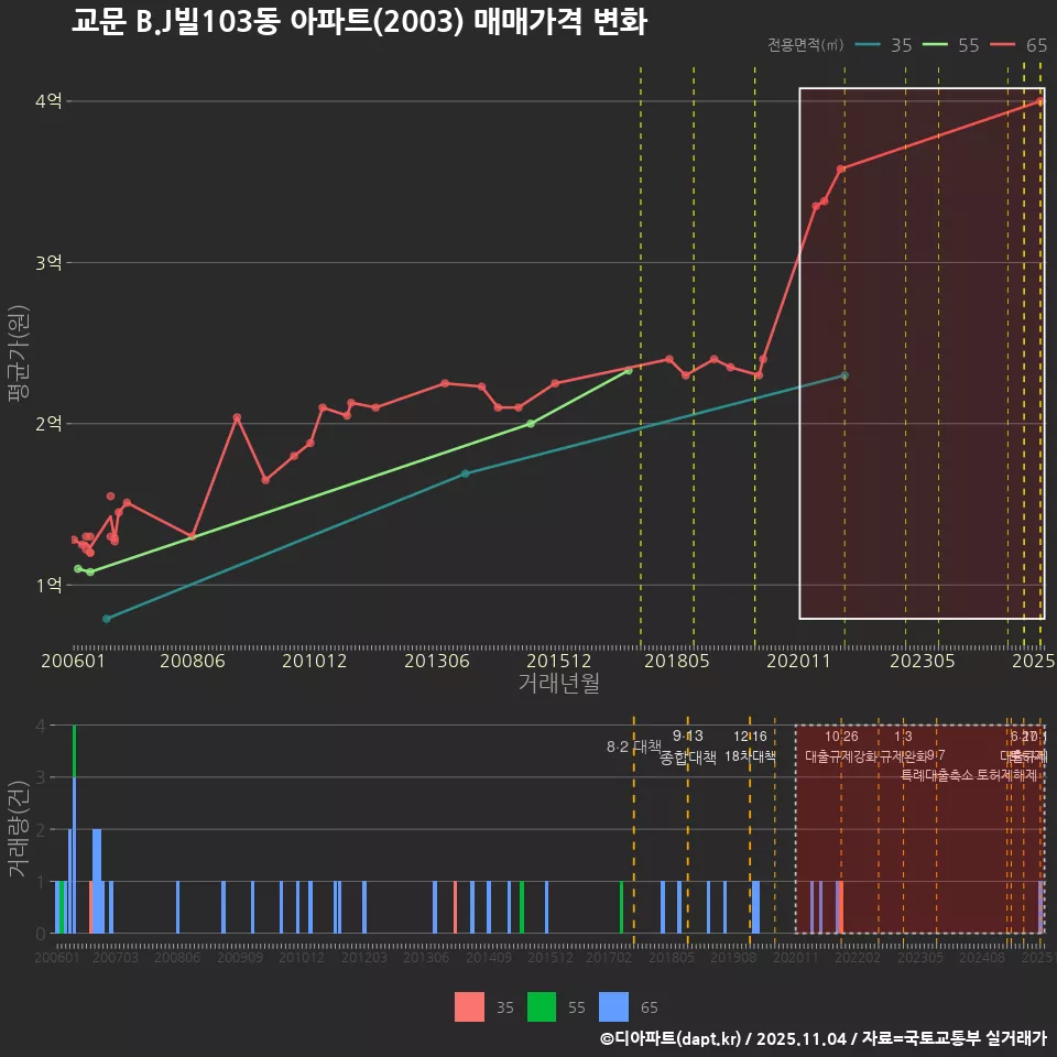 교문 B.J빌103동 아파트(2003) 매매가격 변화