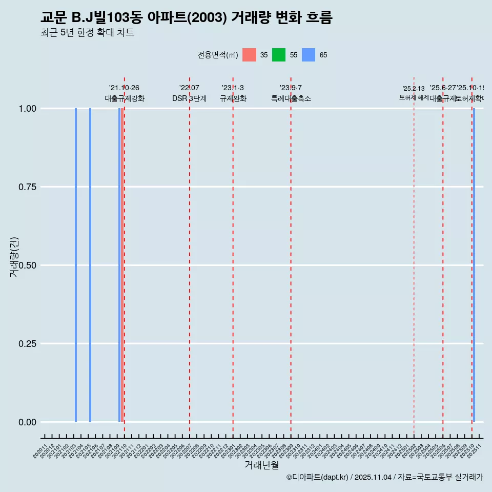 교문 B.J빌103동 아파트(2003) 거래량 변화 흐름
