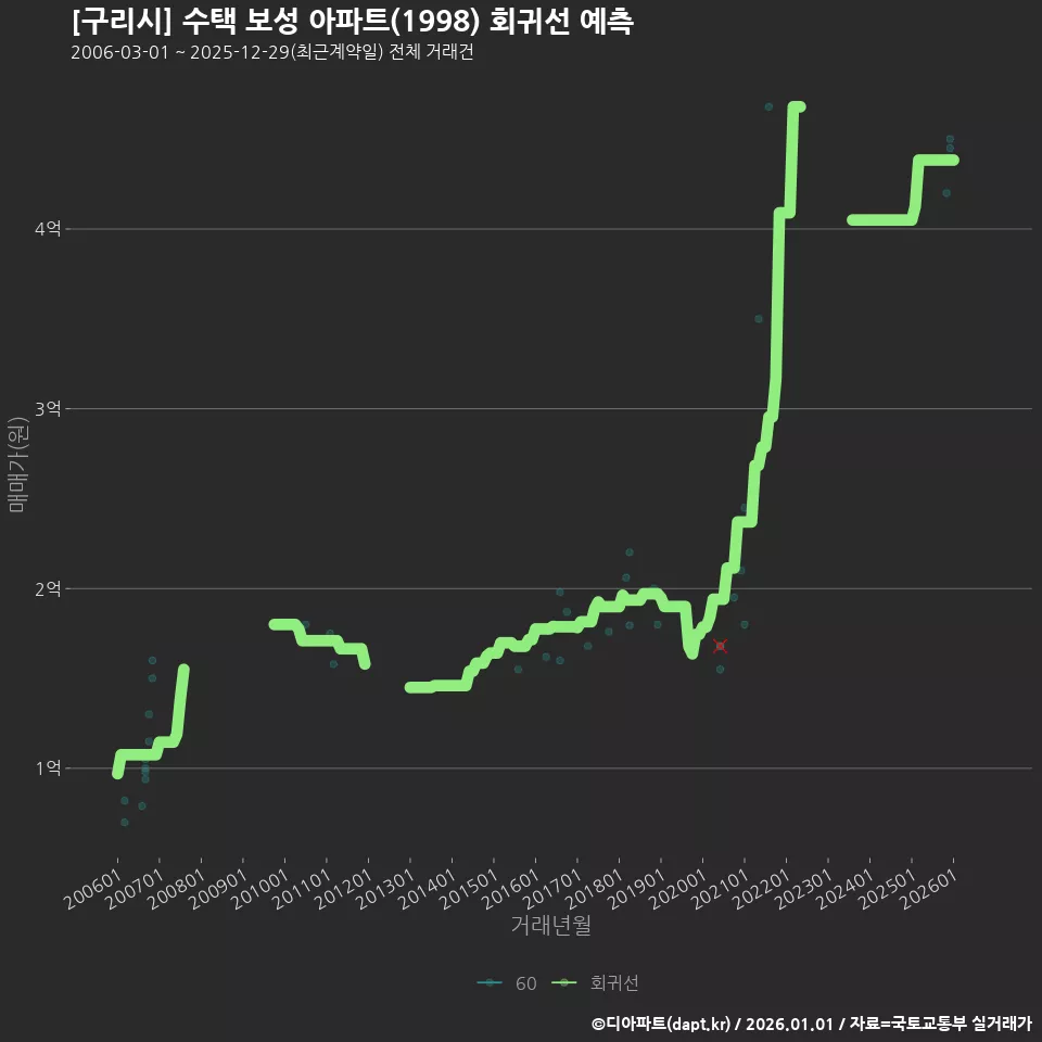 [구리시] 수택 보성 아파트(1998) 회귀선 예측