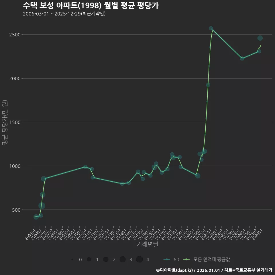 수택 보성 아파트(1998) 월별 평균 평당가