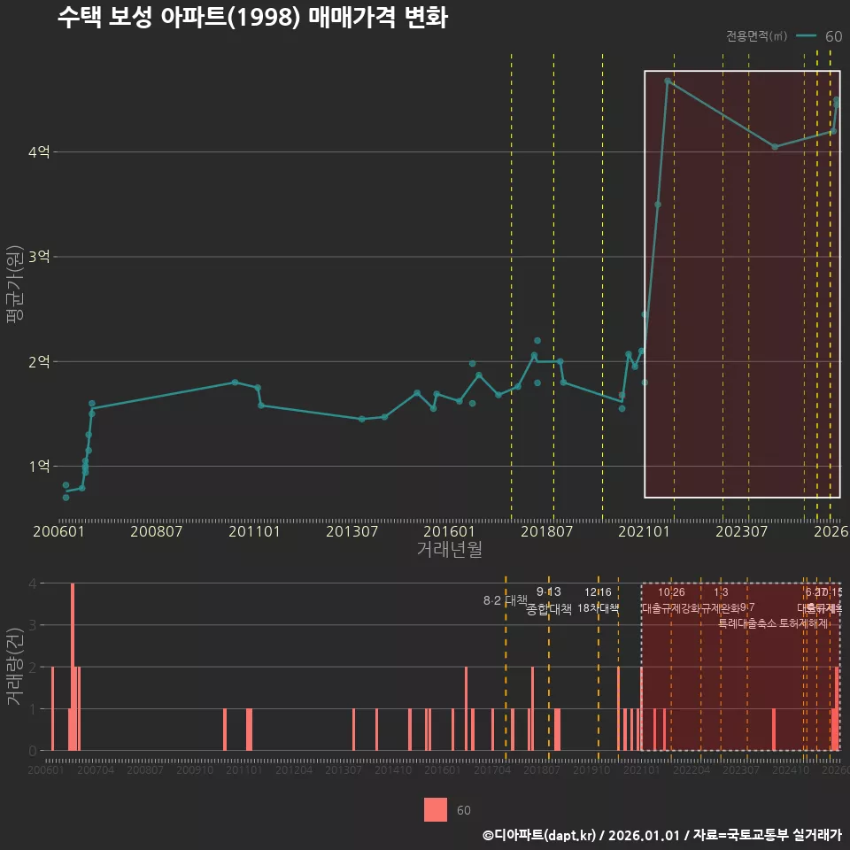 수택 보성 아파트(1998) 매매가격 변화